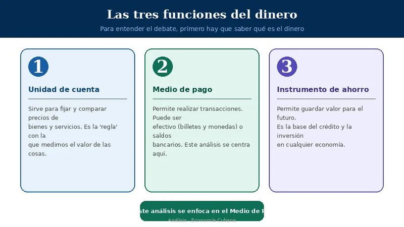 Funciones del dinero